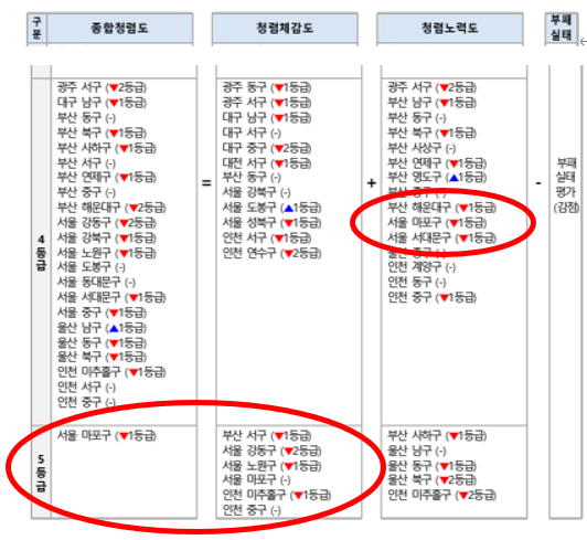 청렴도 '꼴찌' 마포구…통계 수치 뒤에 숨은 불편한 진실 기사 이미지