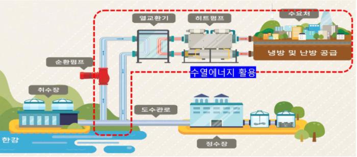 서울 도심 에너지 전환 신호탄…성수동 건물 냉난방 ‘수열에너지’로 기사 이미지