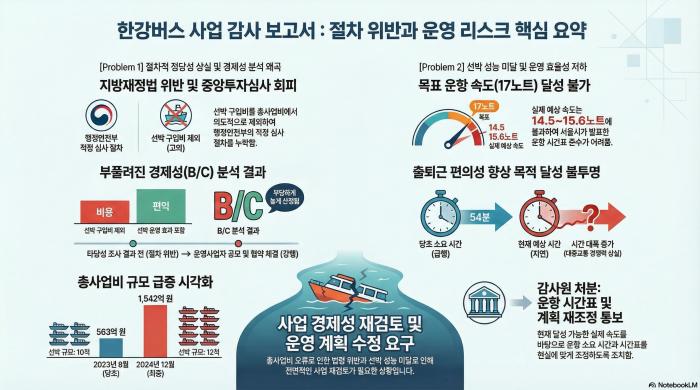 감사원, 서울시 '한강버스' 위법성 공식 확인… 오세훈 '5선 가도' 비상 기사 이미지
