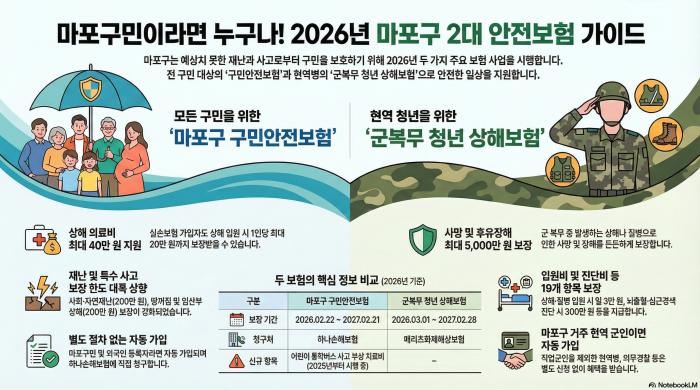 마포구, 구민·군 청년 ‘이중 안전망’ 구축