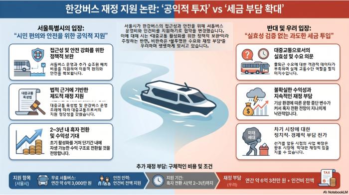 “흑자 날 때까지 지원”…한강버스 재정 투입 둘러싼 공방