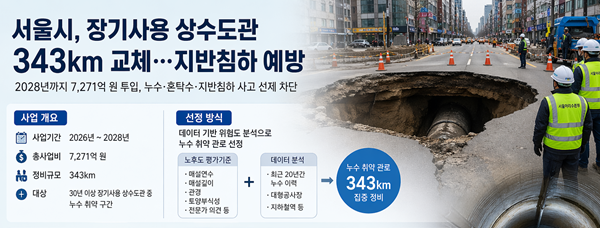 “땅꺼짐 막는다”…서울시, 노후 상수도관 343km 전면 교체