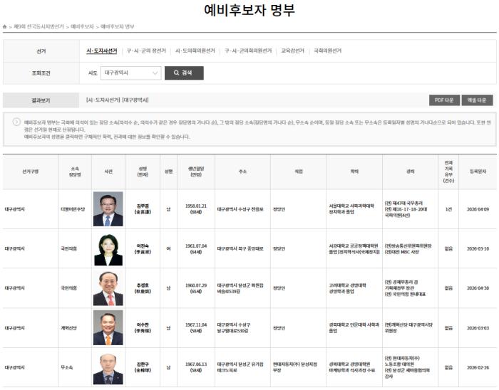 현재 중앙선관위 홈페이지에는 대구시장 예비후보 명단에 김부겸 전 국무총리의 이름을 올려진 것을 확인할 수 있다