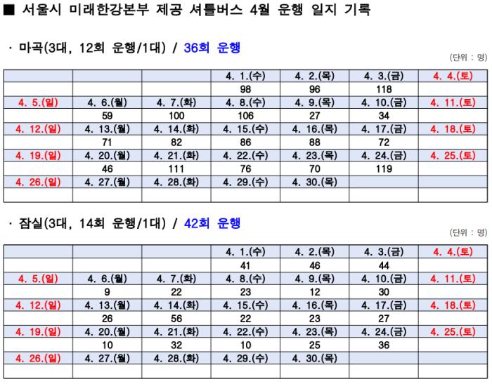 한강버스 셔틀 ‘공차 수준’ 논란…“세금 투입 명분 부족”