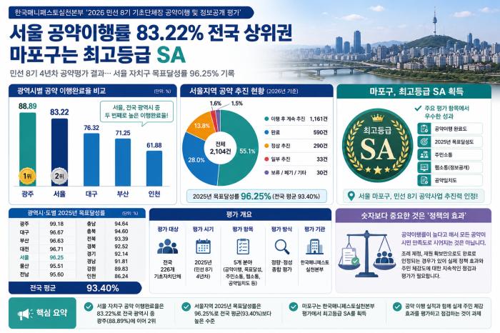서울 공약이행 83.22% '상위권'…마포구는 최고등급(SA) 유지