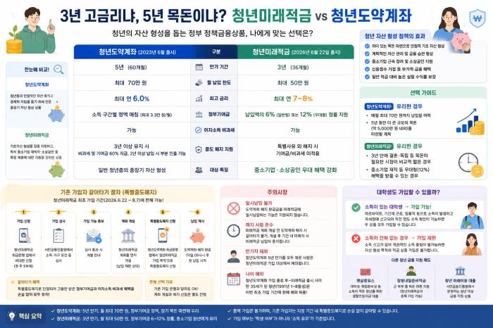 3년 고금리냐, 5년 목돈이냐… 청년미래적금 vs 청년도약계좌, 무엇이 달라졌나