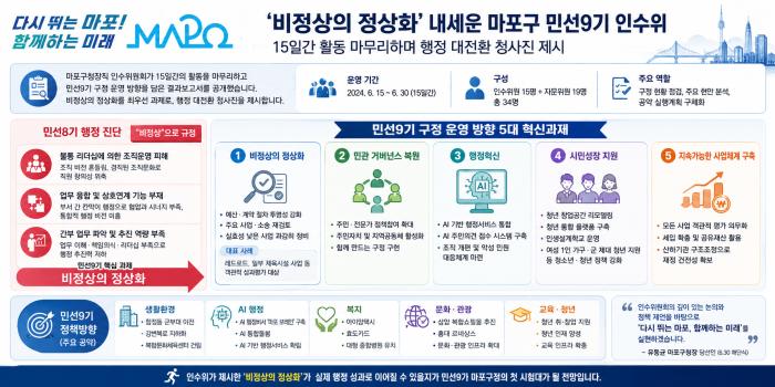 '비정상의 정상화' 내세운 마포구 민선9기 인수위…15일간 활동 마무리하며 행정 대전환 청사진 제시