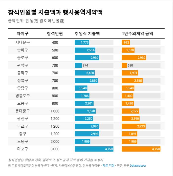 출처 투명사회를 위한 정보공개센터