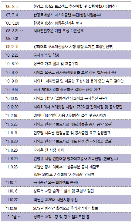 출처  세금은 서울시민의 혈세입니다  양화대교 구조개선공사를 통해 본 개선과제와 교훈