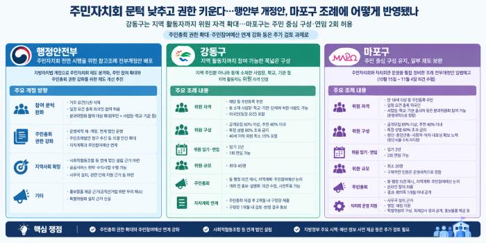 생성형 AI로 표 정리함