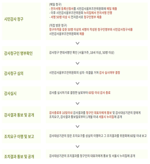 서울시 시민감사옴부즈만위, 지난해 감사 만족도 조사 4.75점 기록, 모든 항목 ‘만족’ 기사 이미지