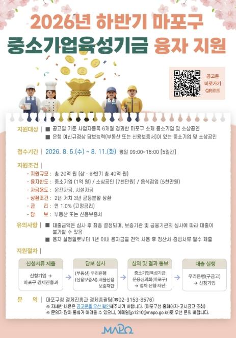 마포구, 연 1% 금리로 중소기업육성기금 융자 20억 원 지원